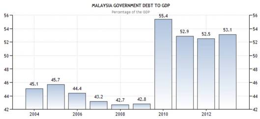 Peratusan hutang negara berbanding KDNK. Sumber: BNM