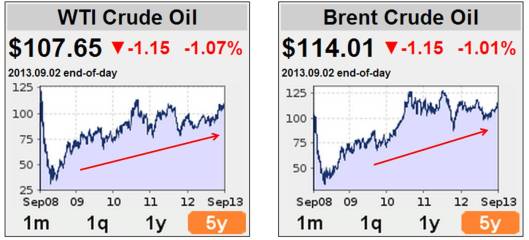 Harga minyak Brent dan WTI sejak lima tahun lepas.